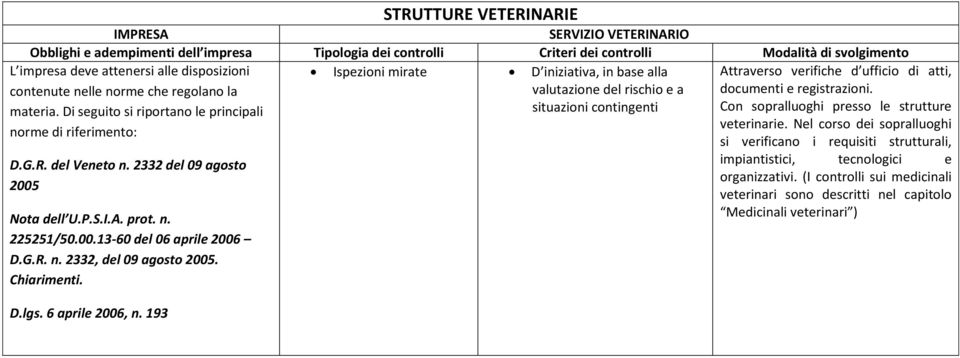 6 aprile 2006, n. 193 Con sopralluoghi presso le strutture veterinarie.