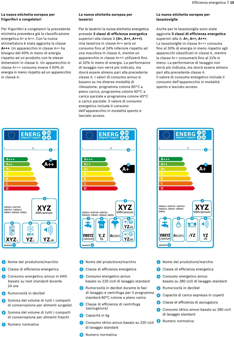 Un apparecchio in classe A+++ consuma invece il 60% di energia in meno rispetto ad un apparecchio in classe A.