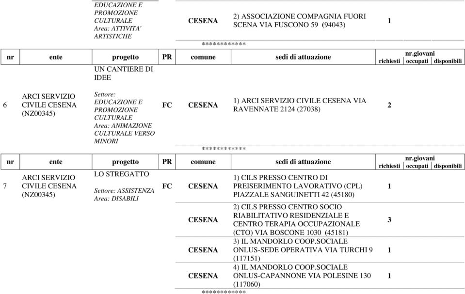 PIAZZALE SANGUINETTI 4 (4580) ) CILS PRESSO CENTRO SOCIO RIABILITATIVO RESIDENZIALE E CENTRO TERAPIA OCCUPAZIONALE (CTO) VIA BOSCONE 030