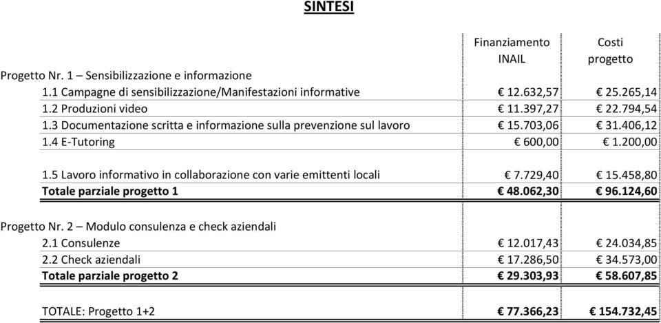 200,00 1.5 Lavoro informativo in collaborazione con varie emittenti locali 7.729,40 15.458,80 Totale parziale progetto 1 48.062,30 96.124,60 Progetto Nr.