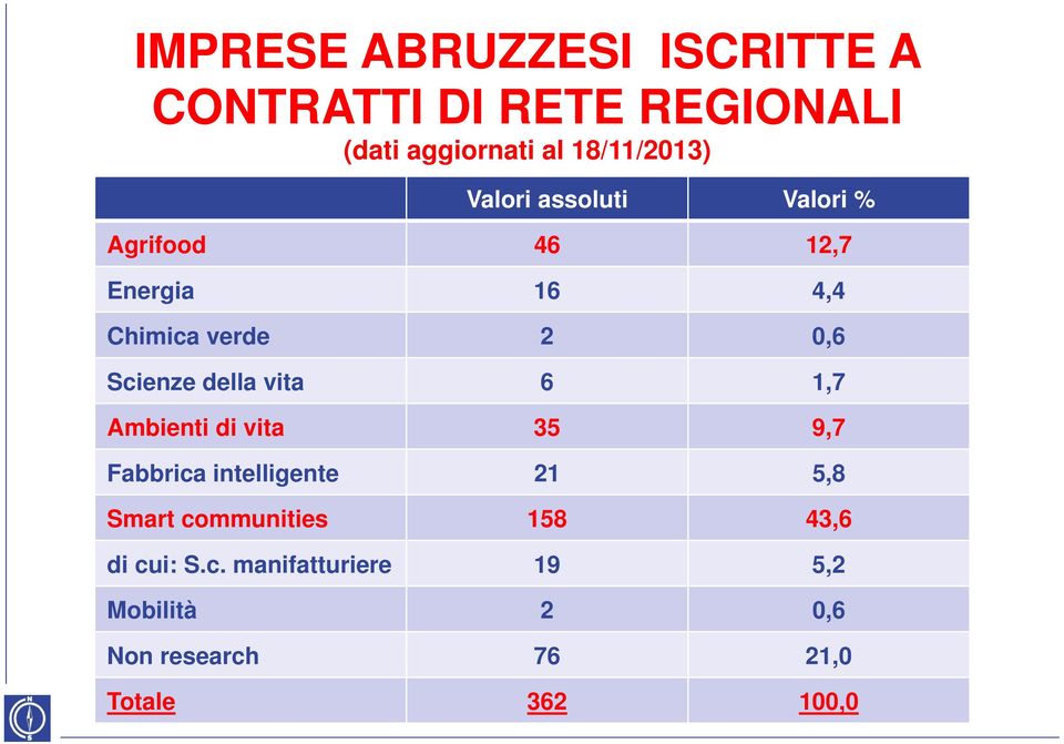 della vita 6 1,7 Ambienti di vita 35 9,7 Fabbrica intelligente 21 5,8 Smart communities