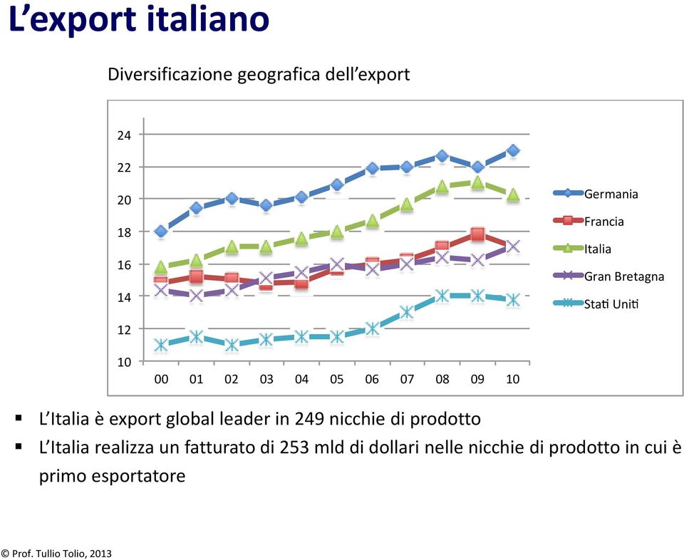 2011 L Italia è export global leader in 249 nicchie di prodotto L Italia realizza un