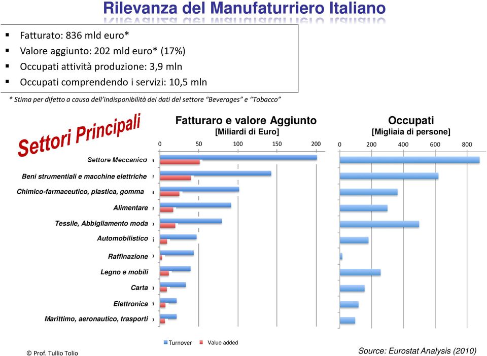 strumentiali Machinery e macchine e macchine elettriche riche Chimico-farmaceutico, Chimica-Farmaceu plastica, Gomma-Plas gomma ca Alimentare Tessile, Abbigliamento Tessile Abbigliamento moda