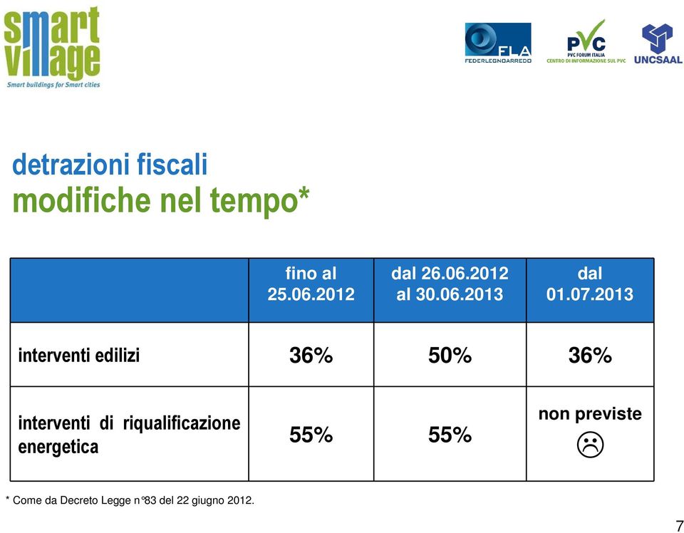 2013 interventi edilizi 36% 50% 36% interventi di