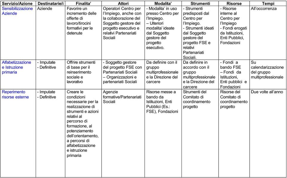 strumenti e azioni relativi al percorso di formazione, al potenziamento dell orientamento, a percorsi di alfabetizzazione e istruzione primaria Operatori l Impiego, anche con la collaborazione del