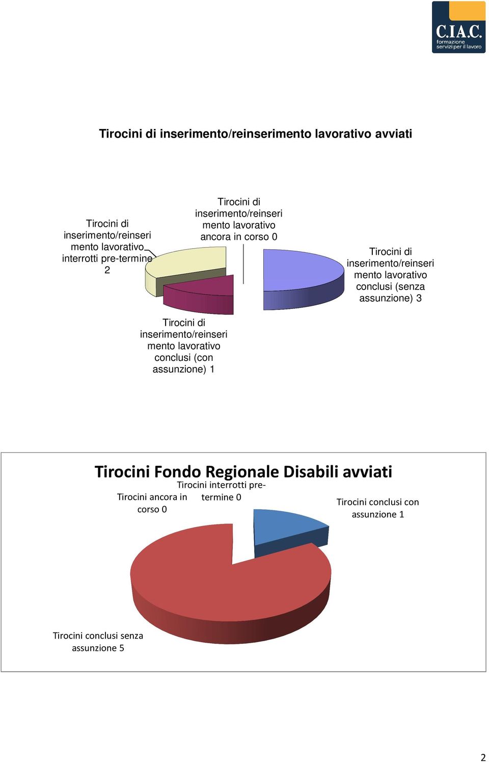 assunzione) 1 Tirocini Fondo Regionale Disabili avviati Tirocini interrotti pretermine 0