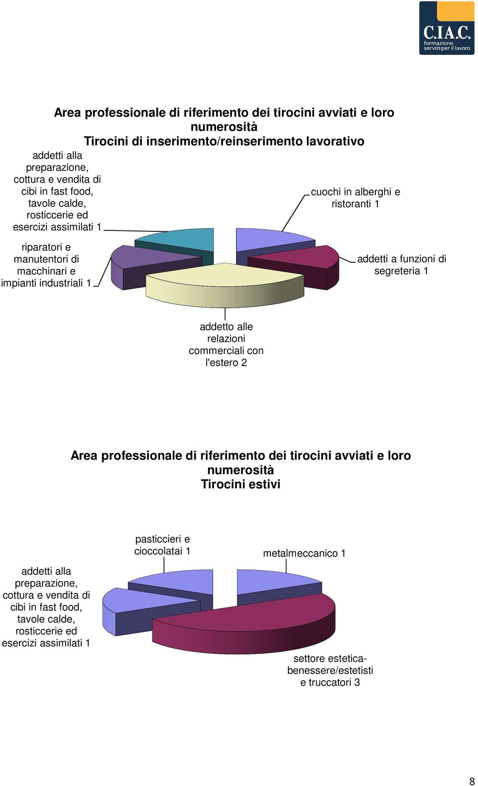 1 addetto alle relazioni commerciali con l'estero 2 Area professionale di riferimento dei tirocini avviati e loro Tirocini estivi addetti alla preparazione, cottura e