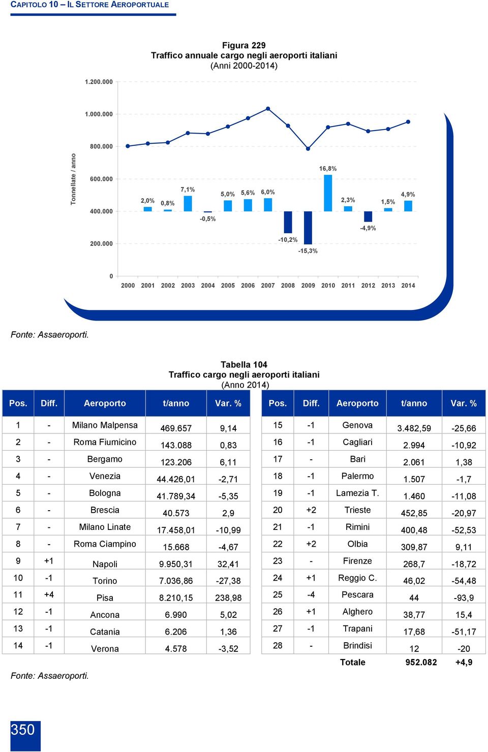 Aeroporto t/anno Var. % Pos. Diff. Aeroporto t/anno Var. % 1 - Milano Malpensa 469.657 9,14 15-1 Genova 3.482,59-25,66 2 - Roma Fiumicino 143.88,83 16-1 Cagliari 2.994-1,92 3 - Bergamo 123.