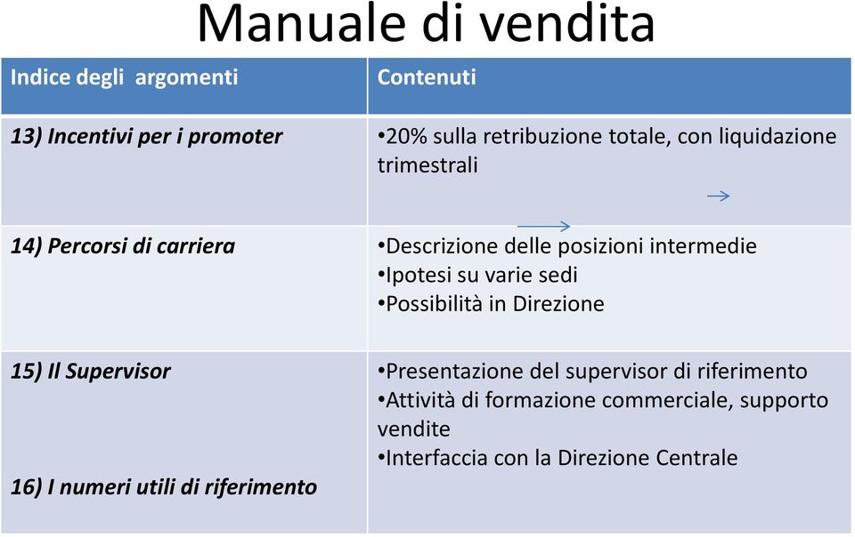 Direzione 15) Il Supervisor 16) I numeri utili di riferimento Presentazione del supervisor di