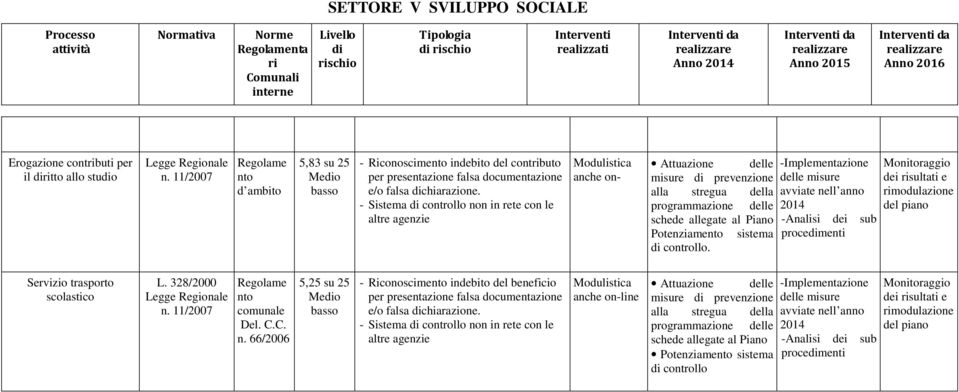 11/2007 Regolame nto d ambito 5,83 su 25 - Riconoscimento indebito del contributo Modulistica anche on- Potenziamento sistema.