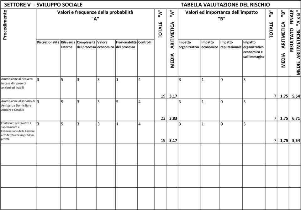 dell'impatto "B" economico reputazionale economico e sull'immagine TOTALE "B" MEDIA ARITMETICA "B" RISULTATO FINALE MEDIE ARITMETICHE "A x B " Ammissione al servizio di Assistenza