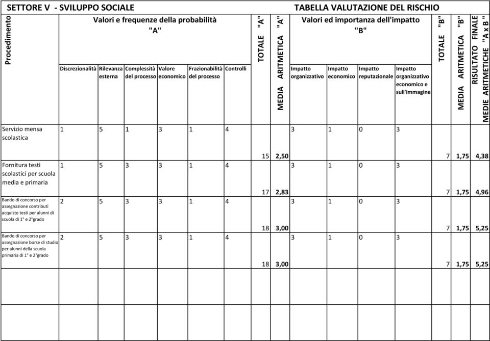 MEDIA ARITMETICA "B" RISULTATO FINALE MEDIE ARITMETICHE "A x B " Fornitura testi scolastici per scuola media e primaria Bando di concorso per assegnazione contributi acquisto testi per alunni di