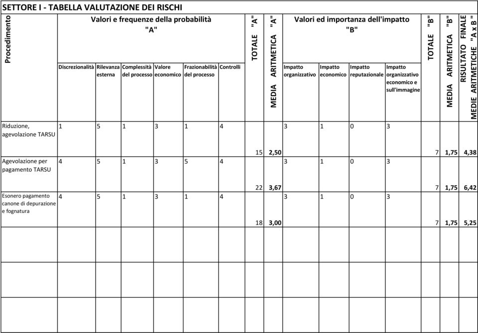 economico e sull'immagine TOTALE "B" MEDIA ARITMETICA "B" RISULTATO FINALE MEDIE ARITMETICHE "A x B " Riduzione, agevolazione TARSU 1 5 1 3 1 4