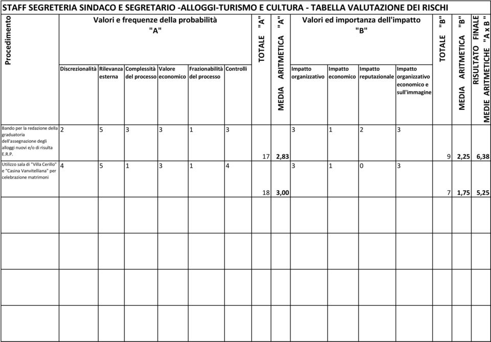 Utilizzo sala di "Villa Cerillo" e "Casina Vanvitelliana" per celebrazione matrimoni Valori e frequenze della probabilità "A" Discrezionalità Rilevanza Complessità Valore esterna