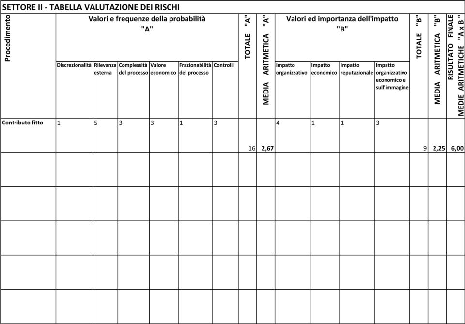 ARITMETICA "A" Valori ed importanza dell'impatto "B" economico reputazionale economico e sull'immagine TOTALE "B"