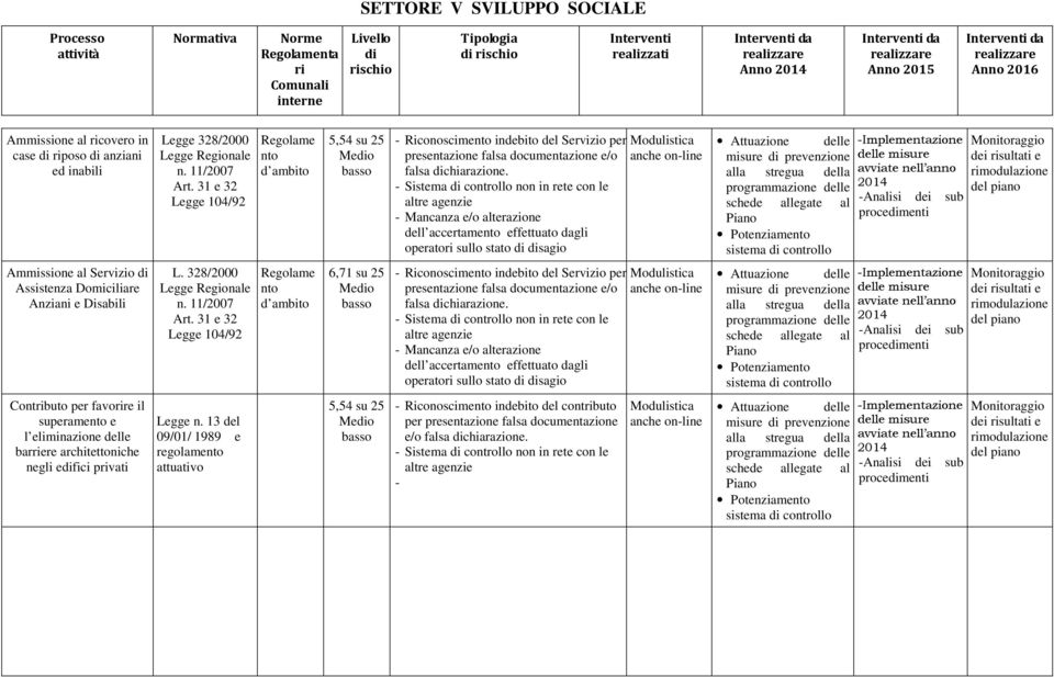 31 e 32 Legge 104/92 Regolame nto d ambito 5,54 su 25 - Riconoscimento indebito del Servizio per presentazione falsa documentazione e/o falsa dichiarazione.