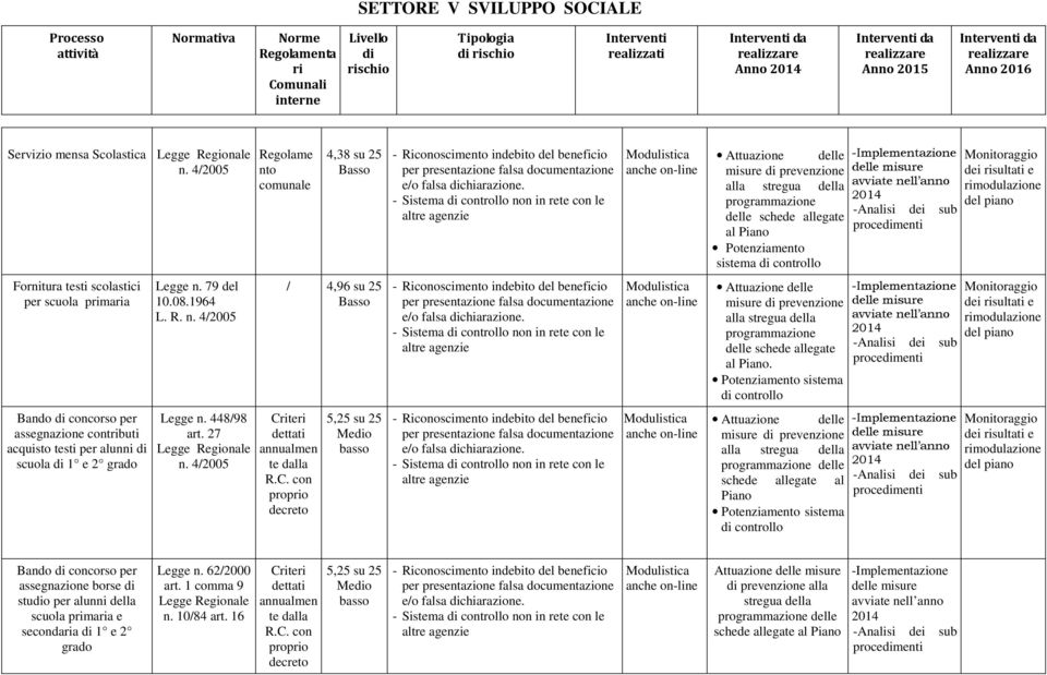 primaria Legge n. 79 del 10.08.1964 L. R. n. 4/2005 / 4,96 su 25 Basso - Riconoscimento indebito del beneficio Modulistica programmazione delle schede allegate al.