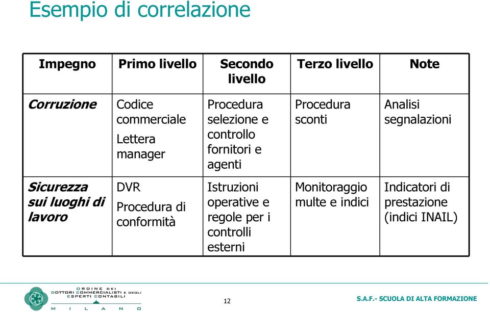 Analisi segnalazioni Sicurezza sui luoghi di lavoro DVR Procedura di conformità Istruzioni