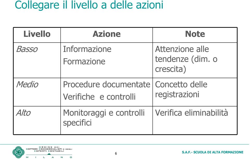 controlli Monitoraggi e controlli specifici Attenzione alle