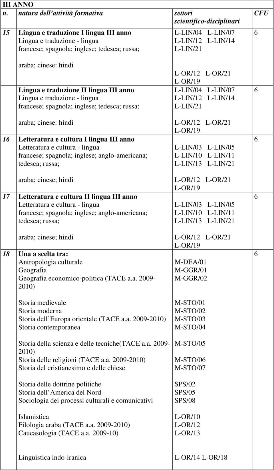 Letteratura e cultura I lingua III anno francese; spagnola; inglese; anglo-americana; tedesca; russa; 17 Letteratura e cultura II lingua III anno francese; spagnola; inglese; anglo-americana;