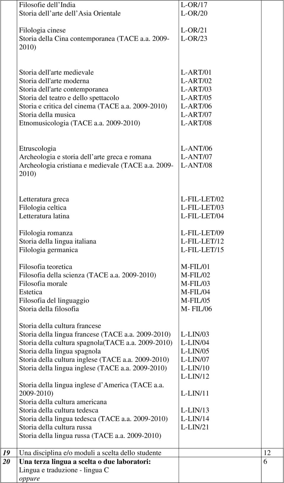 a. 200- Storia della musica Etnomusicologia (TACE a.a. 200- L-ART/01 L-ART/02 L-ART/03 L-ART/05 L-ART/0 L-ART/07 L-ART/08 Etruscologia Archeologia e storia dell arte greca e romana Archeologia cristiana e medievale (TACE a.