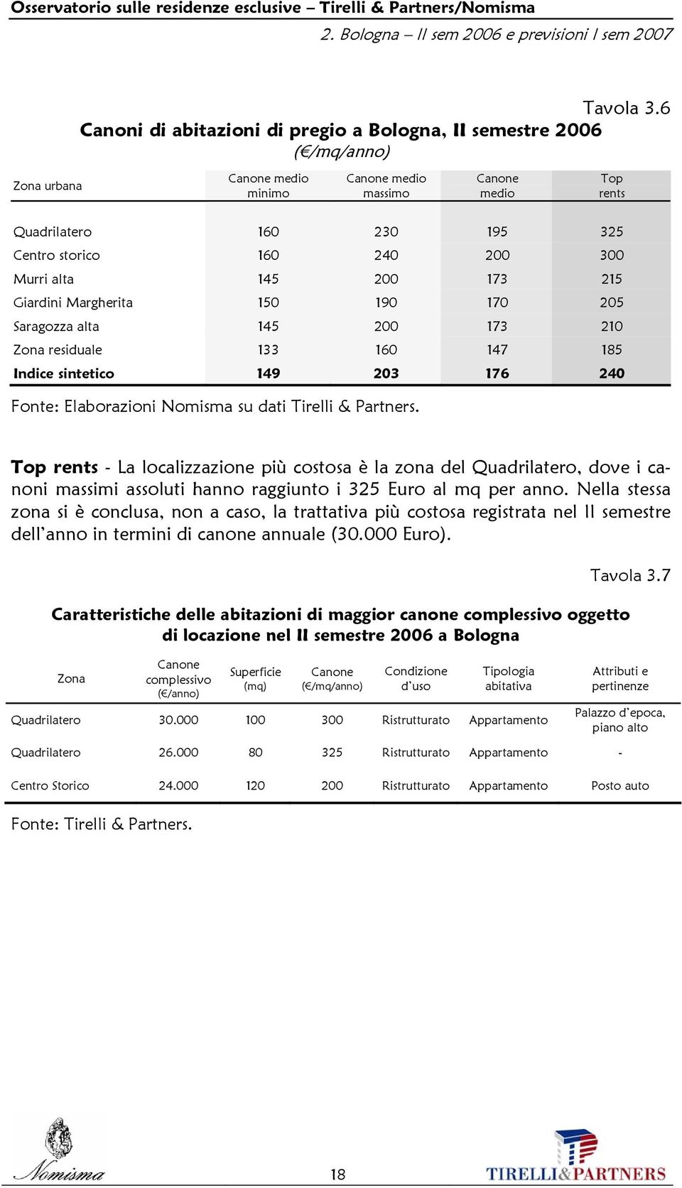 240 200 300 Murri alta 145 200 173 215 Giardini Margherita 150 190 170 205 Saragozza alta 145 200 173 210 Zona residuale 133 160 147 185 Indice sintetico 149 203 176 240 Fonte: Elaborazioni Nomisma