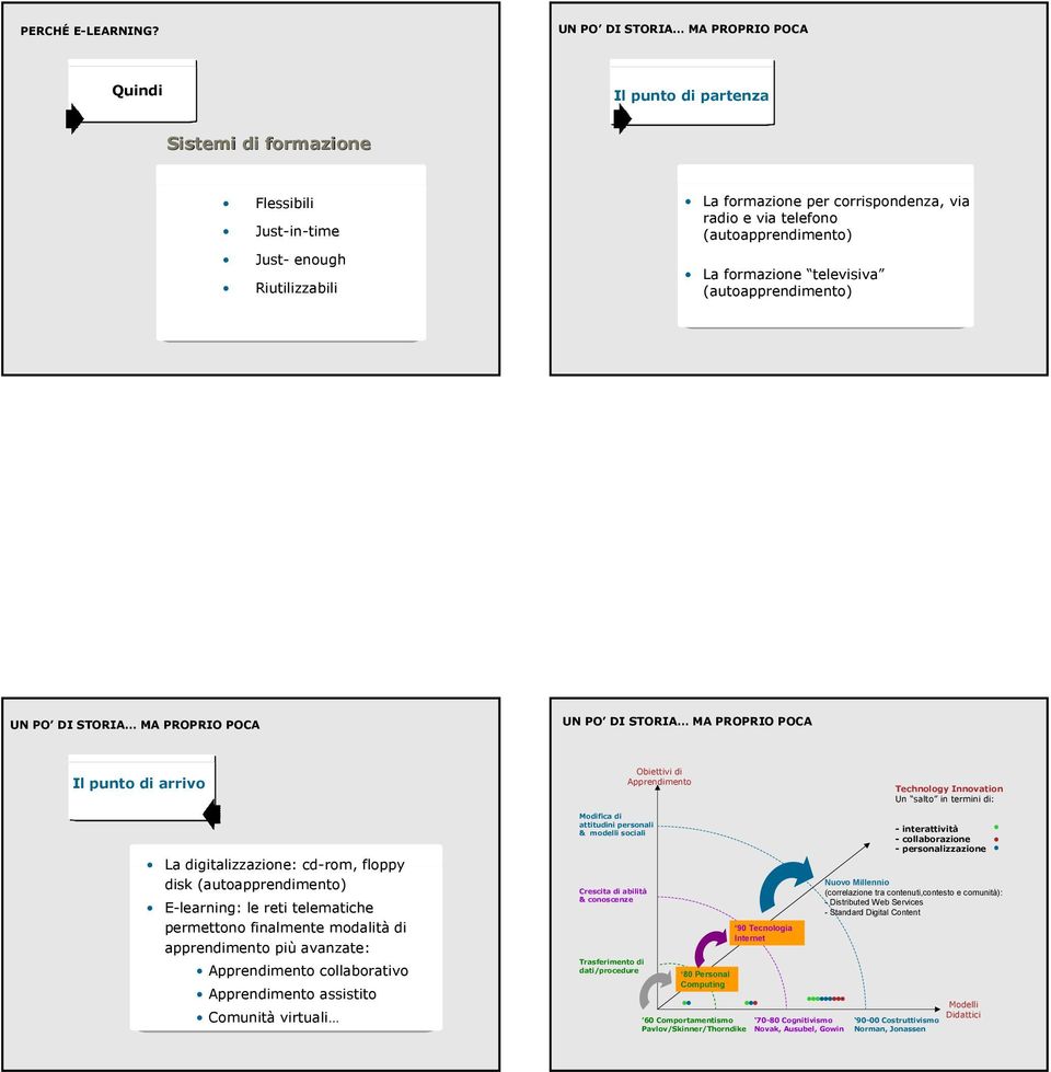 (autoapprendimento) La formazione televisiva (autoapprendimento) UN PO DI STORIA MA PROPRIO POCA UN PO DI STORIA MA PROPRIO POCA Il punto di arrivo Obiettivi di Technology Innovation Un salto in