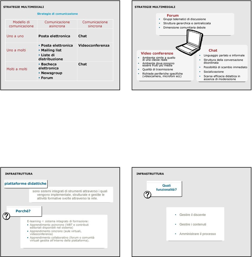 Ambiente simile a quello di una classe reale Ambiente dove possono essere fruiti più media Qualità di trasmissione Richiede periferiche specifiche (videocamera, microfoni ecc) Chat Linguaggio parlato