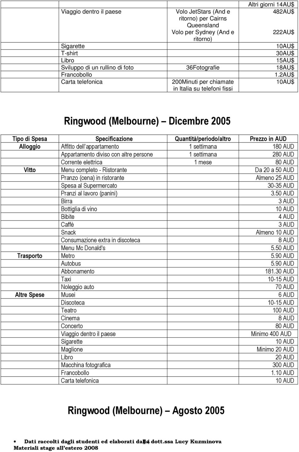 2AU$ Carta telefonica 200Minuti per chiamate in Italia su telefoni fissi 10AU$ Ringwood (Melbourne) Dicembre 2005 Tipo di Spesa Specificazione Quantità/periodo/altro Prezzo in AUD Alloggio Affitto