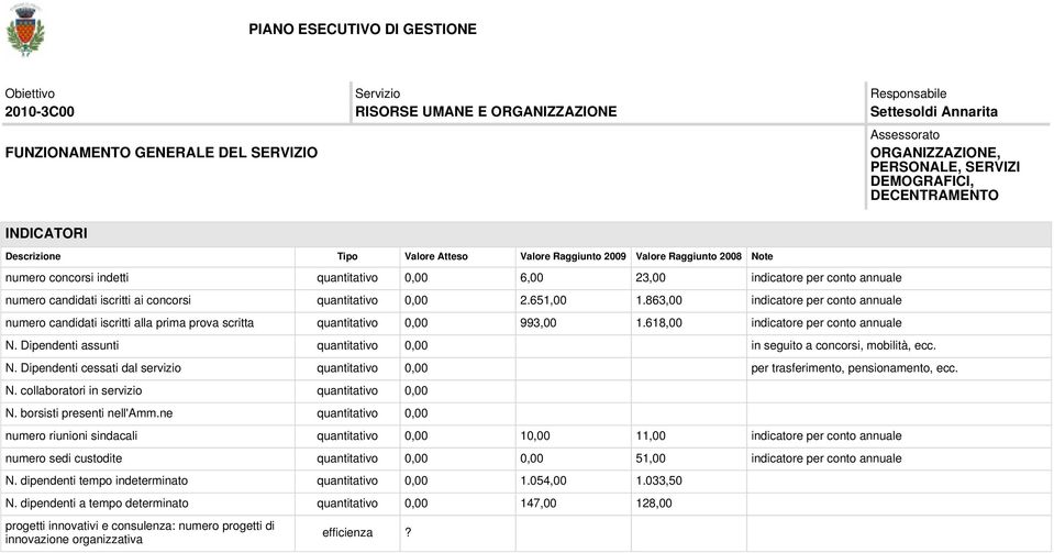 863,00 indicatore per conto annuale numero candidati iscritti alla prima prova scritta quantitativo 0,00 993,00 1.618,00 indicatore per conto annuale N.