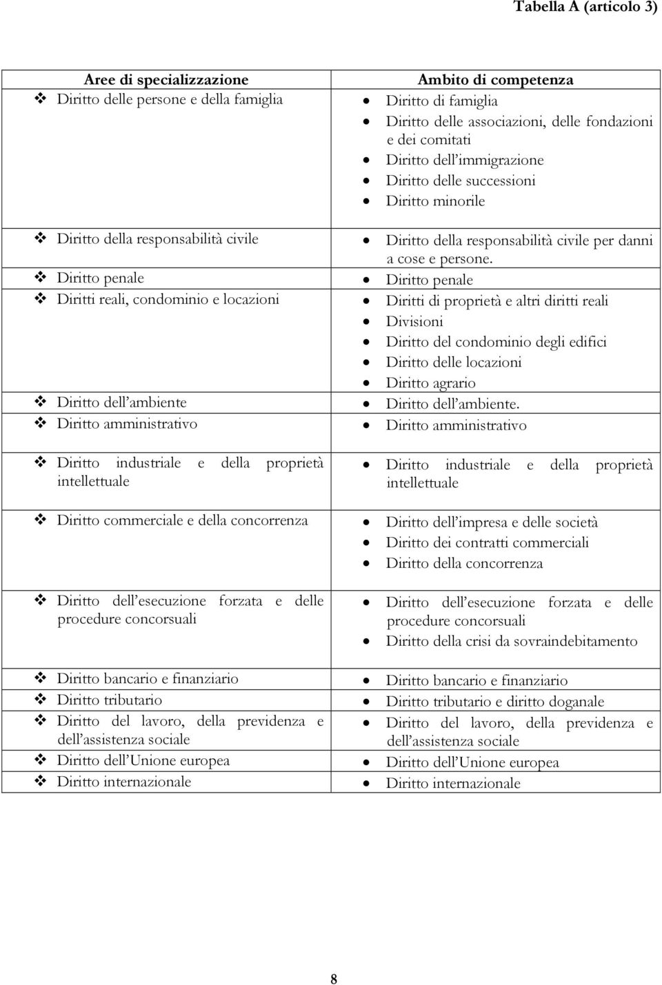 finanziario Diritto tributario Diritto del lavoro, della previdenza e dell assistenza sociale Diritto dell Unione europea Diritto internazionale Ambito di competenza Diritto di famiglia Diritto delle