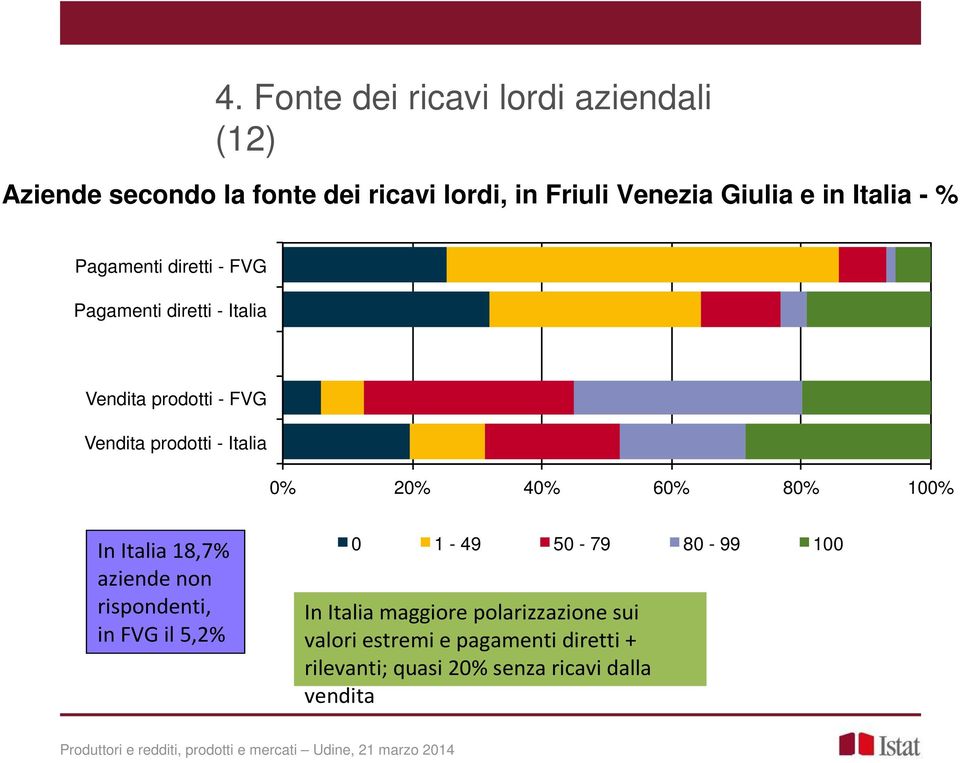 Italia 0% 20% 40% 60% 80% 100% In Italia 18,7% aziende non rispondenti, in FVG il 5,2% 0 1-49 50-79 80-99 100 In
