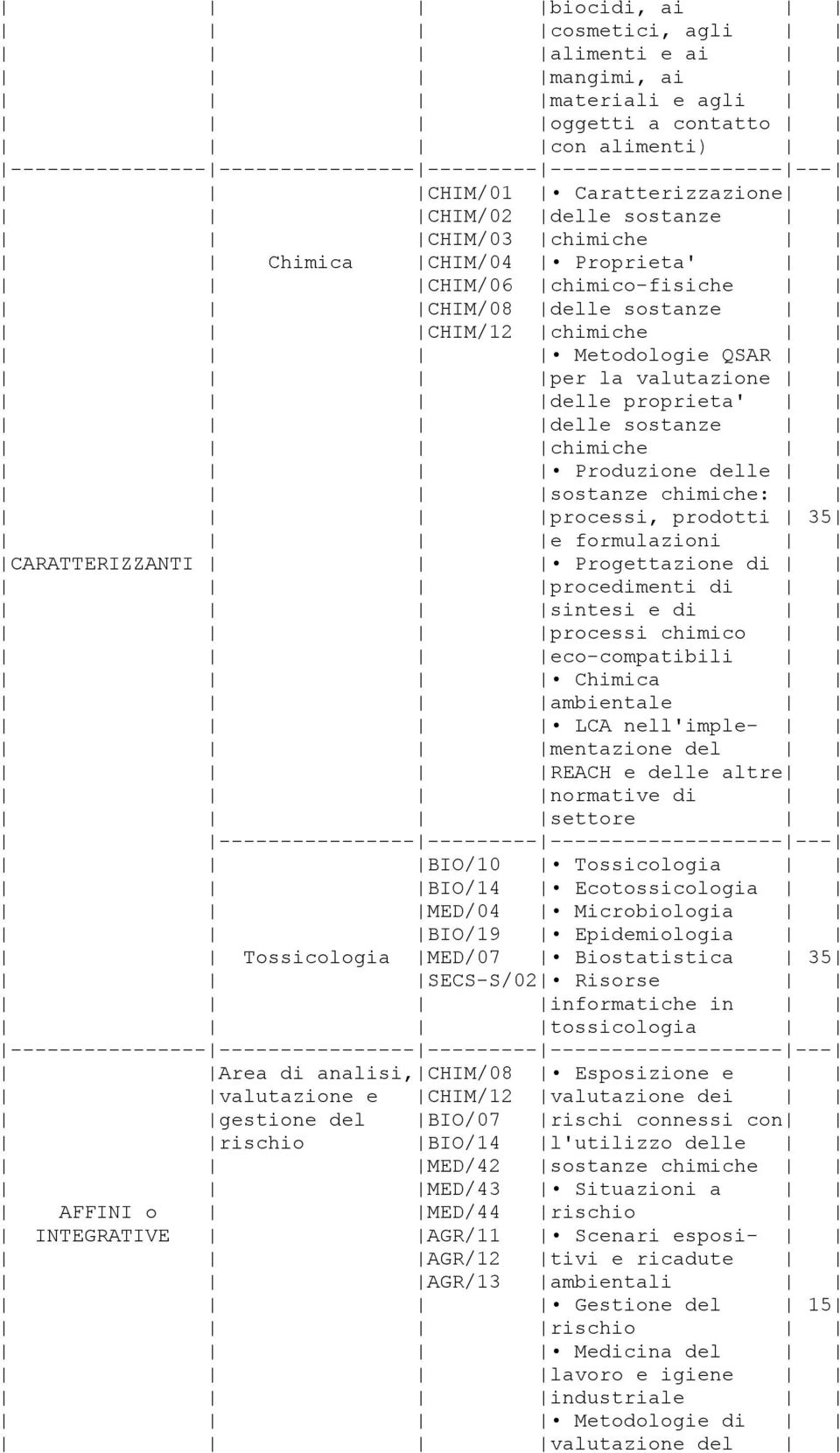 e formulazioni CARATTERIZZANTI Progettazione di procedimenti di sintesi e di processi chimico eco-compatibili Chimica ambientale LCA nell'imple- mentazione del REACH e delle altre normative di