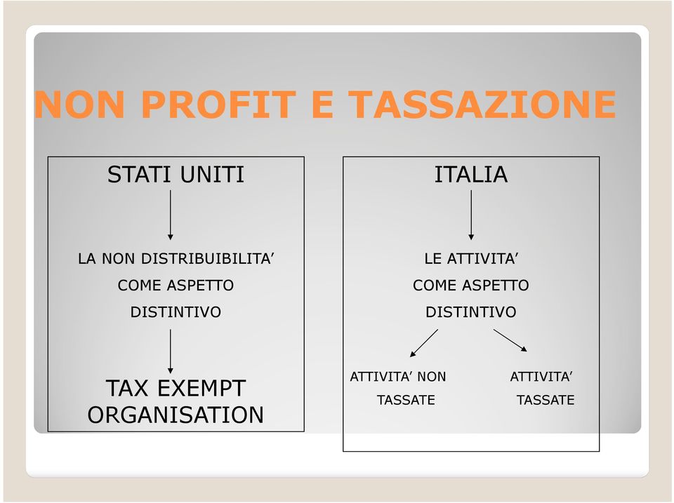 ATTIVITA COME ASPETTO DISTINTIVO TAX EXEMPT