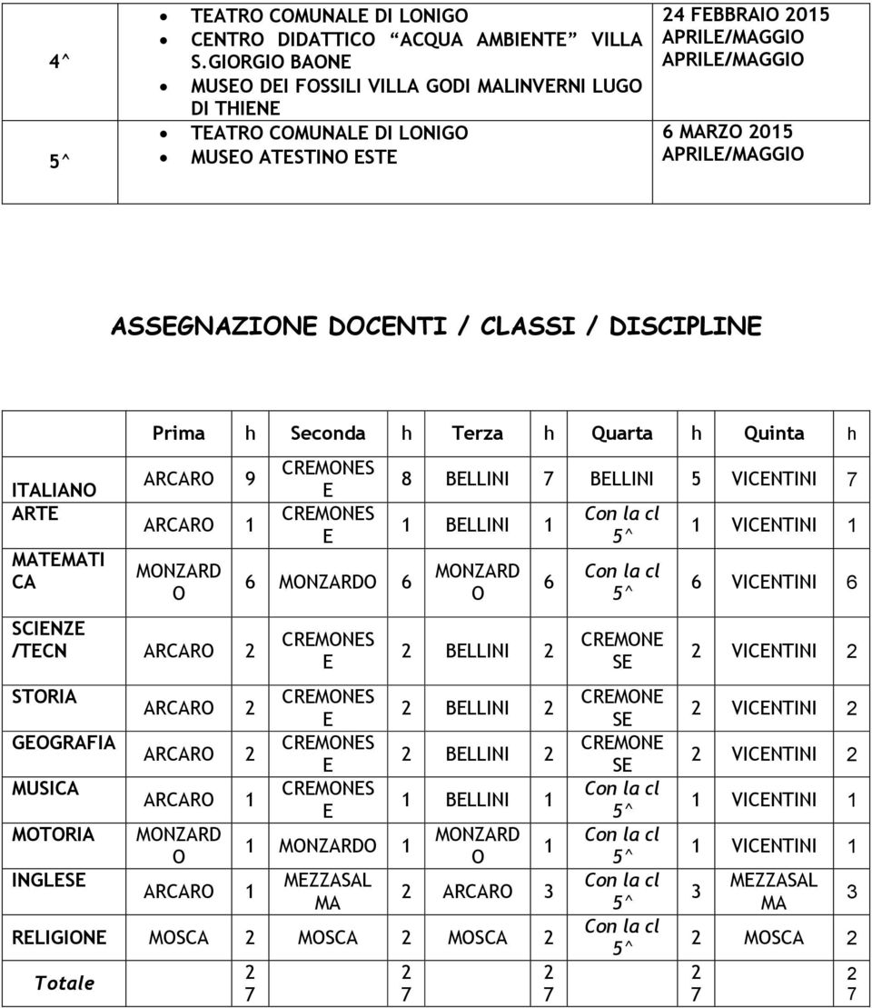 DCNTI / CLASSI / DISCIPLIN ITALIAN ART MATMATI CA Prima h Seconda h Terza h Quarta h Quinta h ARCAR 9 ARCAR 1 SCINZ /TCN ARCAR STRIA GGRAFIA MUSICA MTRIA INGLS