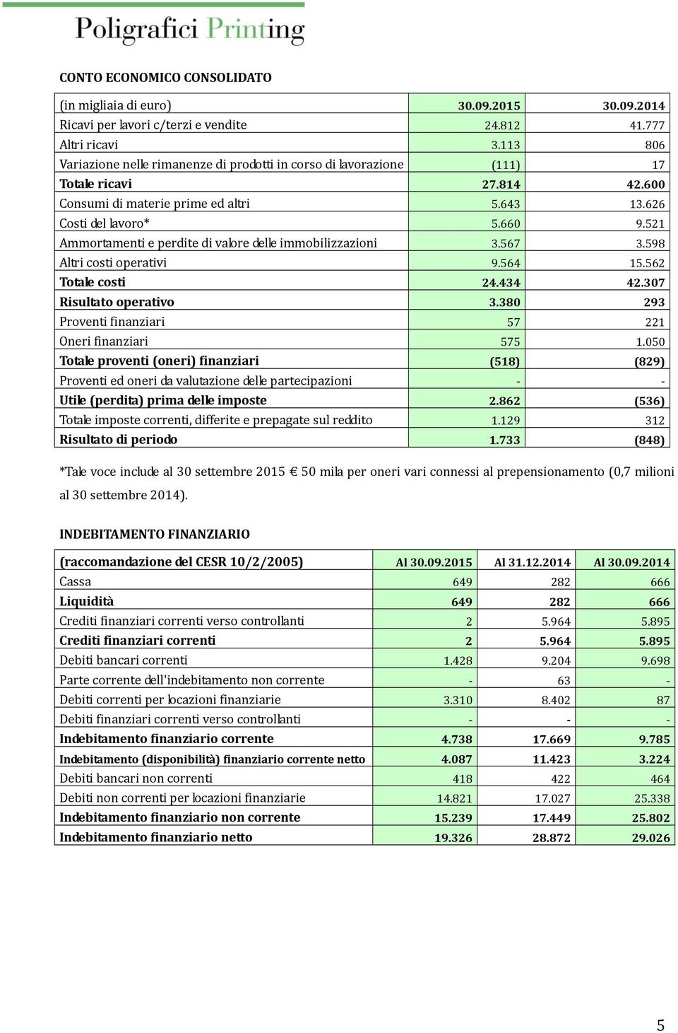 521 Ammortamenti e perdite di valore delle immobilizzazioni 3.567 3.598 Altri costi operativi 9.564 15.562 Totale costi 24.434 42.307 Risultato operativo 3.