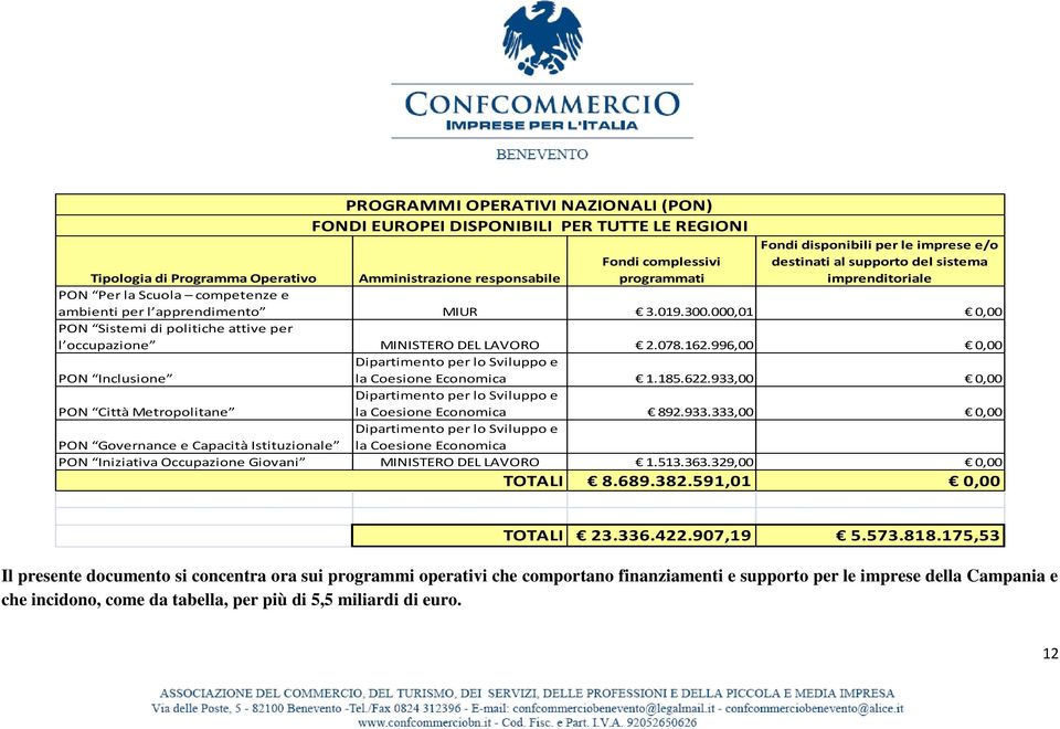 000,01 0,00 PON Sistemi di politiche attive per l occupazione MINISTERO DEL LAVORO 2.078.162.996,00 0,00 PON Inclusione Dipartimento per lo Sviluppo e la Coesione Economica 1.185.622.