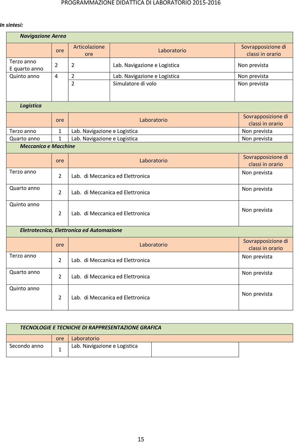 Navigazione e Logistica Non prevista Quarto anno 1 Lab. Navigazione e Logistica Non prevista Meccanica e Macchine Terzo anno ore 2 Lab.