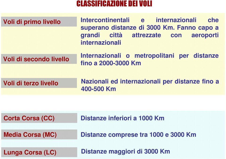 per distanze fino a 2000-3000 Km Voli di terzo livello Nazionali ed internazionali per distanze fino a 400-500 Km Corta