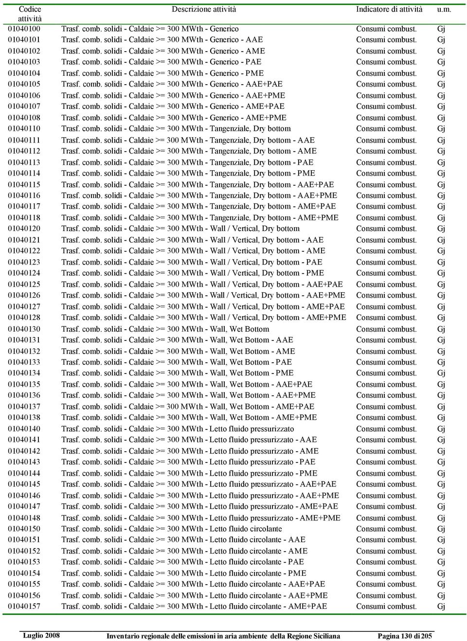 Gj 01040105 Trasf. comb. solidi - Caldaie >= 300 MWth - Generico - AAE+PAE Consumi combust. Gj 01040106 Trasf. comb. solidi - Caldaie >= 300 MWth - Generico - AAE+PME Consumi combust.