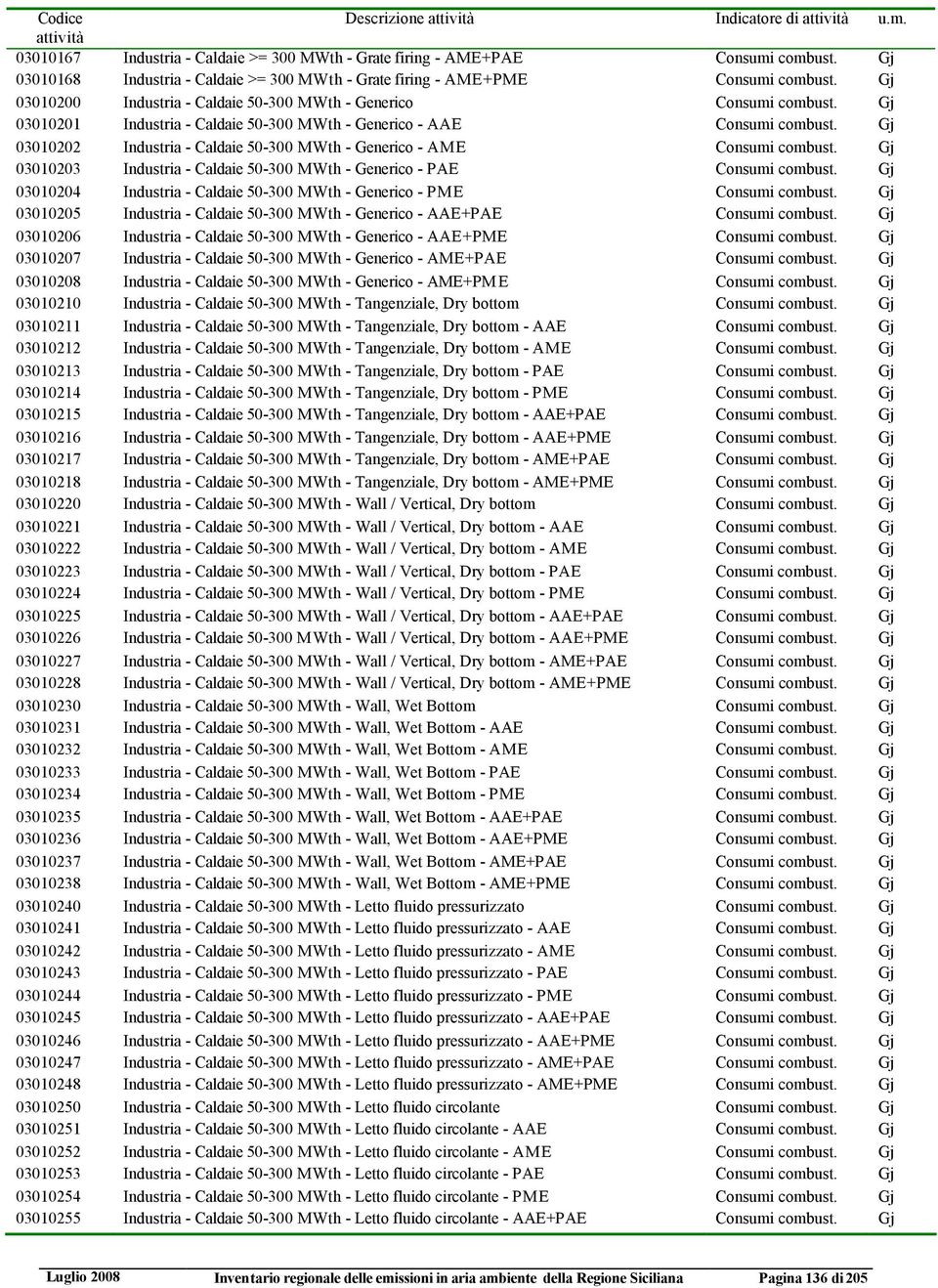 Gj 03010202 Industria - Caldaie 50-300 MWth - Generico - AME Consumi combust. Gj 03010203 Industria - Caldaie 50-300 MWth - Generico - PAE Consumi combust.