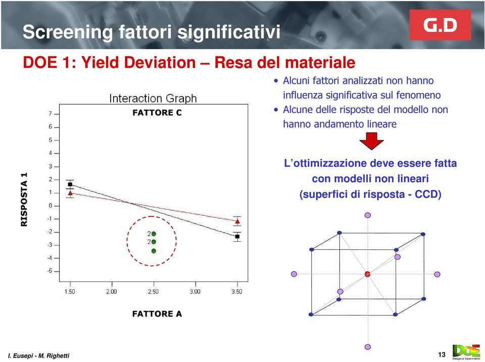delle risposte del modello non hanno andamento lineare RISPOSTA 1 L ottimizzazione
