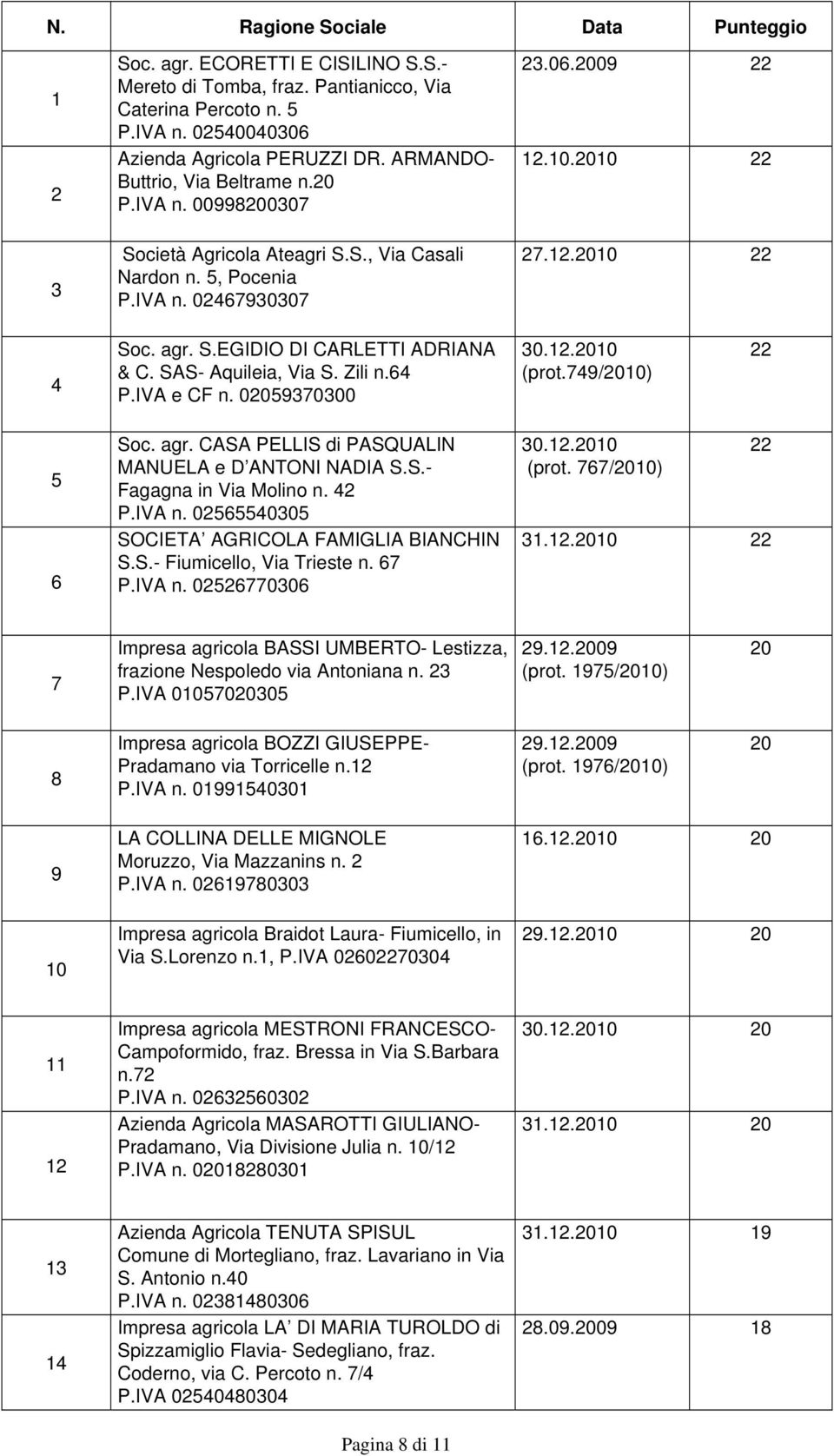 SAS- Aquileia, Via S. Zili n.64 P.IVA e CF n. 059370300 30.12.10 (prot.749/10) 22 5 6 Soc. agr. CASA PELLIS di PASQUALIN MANUELA e D ANTONI NADIA S.S.- Fagagna in Via Molino n. 42 P.IVA n.