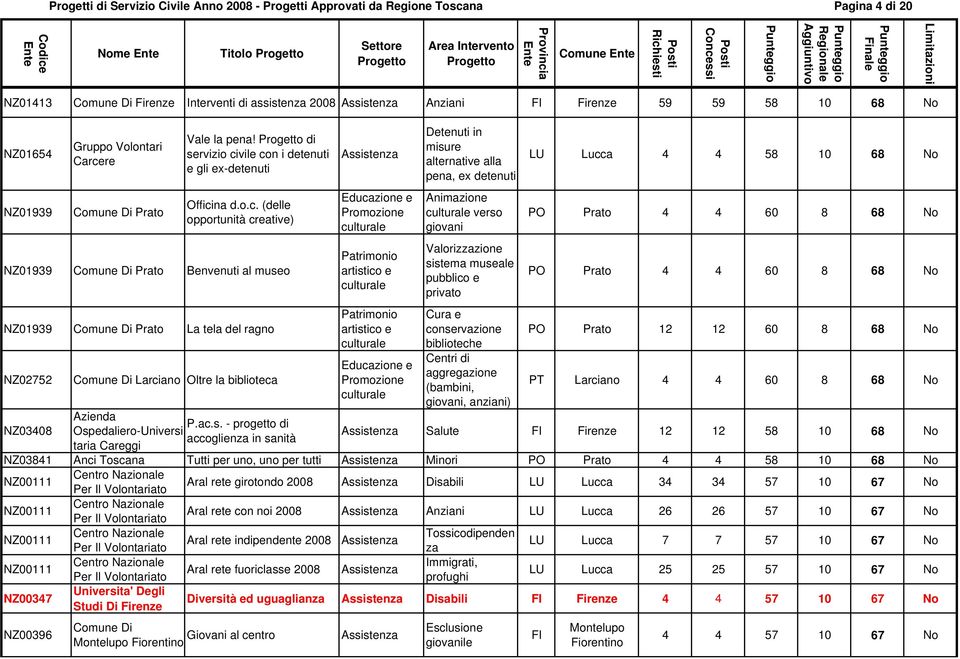 ac.s. - progetto di Ospedaliero-Universi accoglienza in sanità taria Careggi Detenuti in misure alternative alla pena, ex detenuti Animazione verso giovani Valorizzazione sistema museale pubblico e