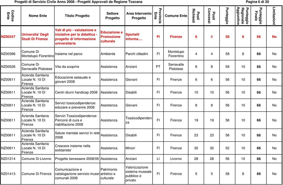 scoprire Anziani PT Serravalle Pistoiese Educazione sessuale e giovani 2008 8 8 56 10 66 No Giovani FI 6 6 56 10 66 No urni handicap 2008 Disabili FI 10 10 56 10 66 No Servizi tossicodipendenze: