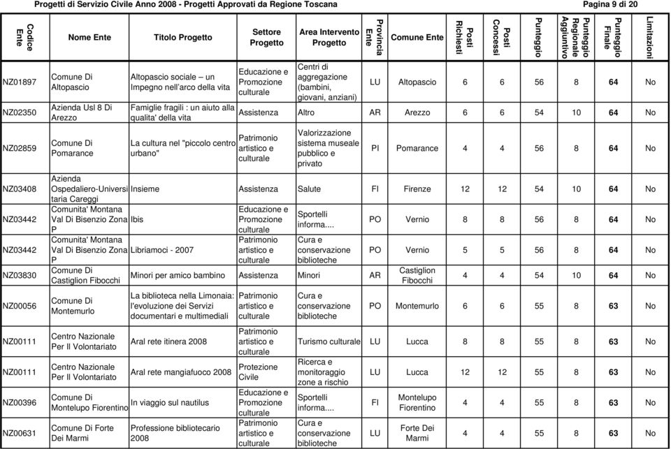 54 10 64 No Valorizzazione sistema museale pubblico e privato PI Pomarance 4 4 56 8 64 No Azienda Ospedaliero-Universi Insieme Salute FI 12 12 54 10 64 No taria Careggi Comunita' Montana Val Di