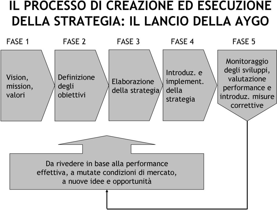 e implement. della strategia Monitoraggio degli sviluppi, valutazione performance e introduz.