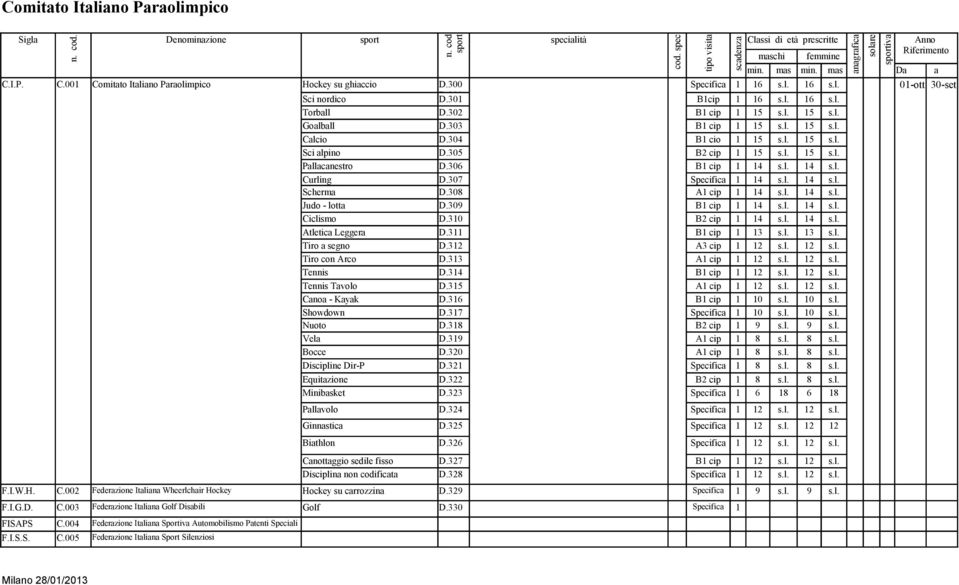306 B1 cip 1 14 s.l. 14 s.l. Curling D.307 Specific 1 14 s.l. 14 s.l. Scherm D.308 A1 cip 1 14 s.l. 14 s.l. Judo - lott D.309 B1 cip 1 14 s.l. 14 s.l. Ciclismo D.310 B2 cip 1 14 s.l. 14 s.l. Atletic Legger D.
