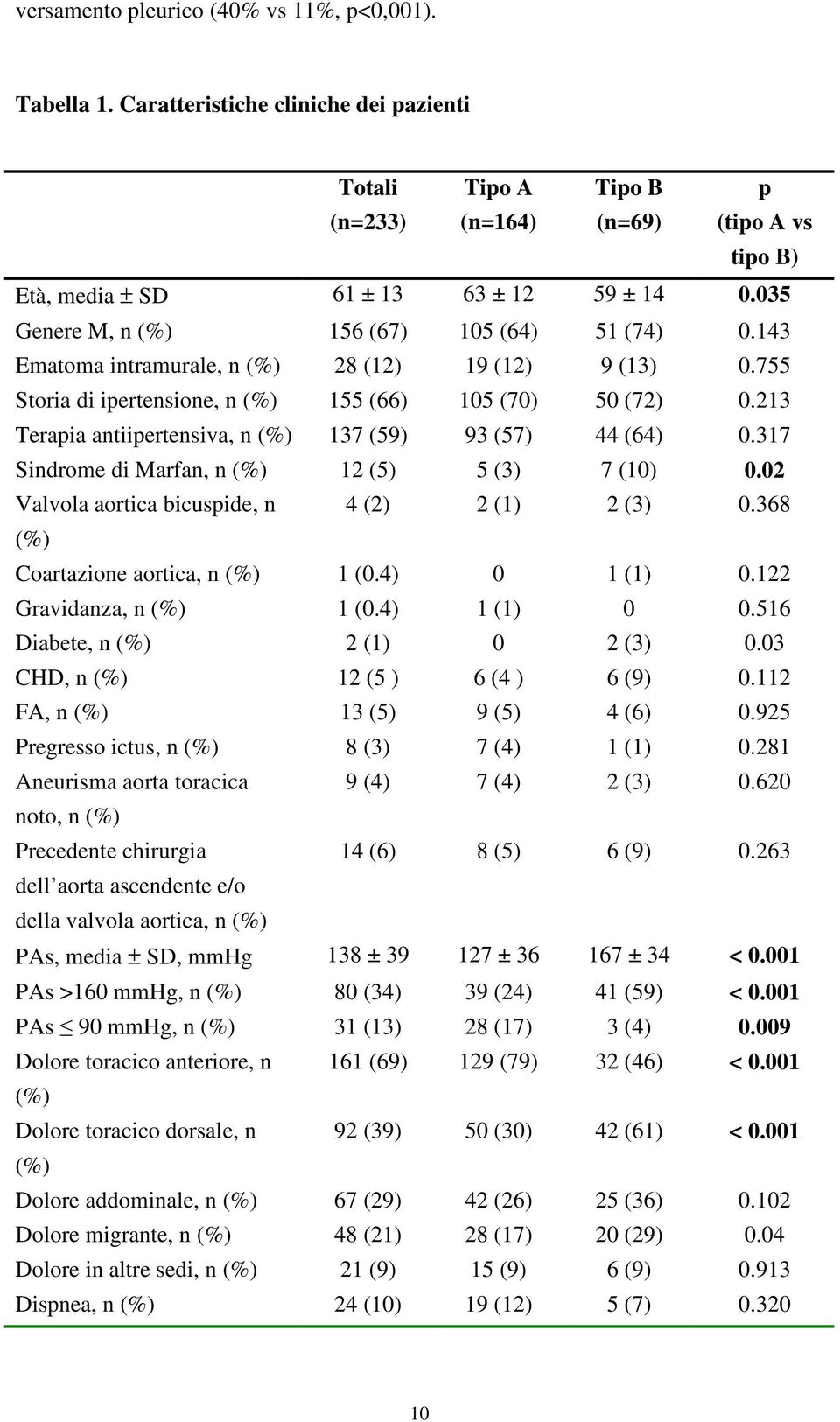 213 Terapia antiipertensiva, n (%) 137 (59) 93 (57) 44 (64) 0.317 Sindrome di Marfan, n (%) 12 (5) 5 (3) 7 (10) 0.02 Valvola aortica bicuspide, n 4 (2) 2 (1) 2 (3) 0.