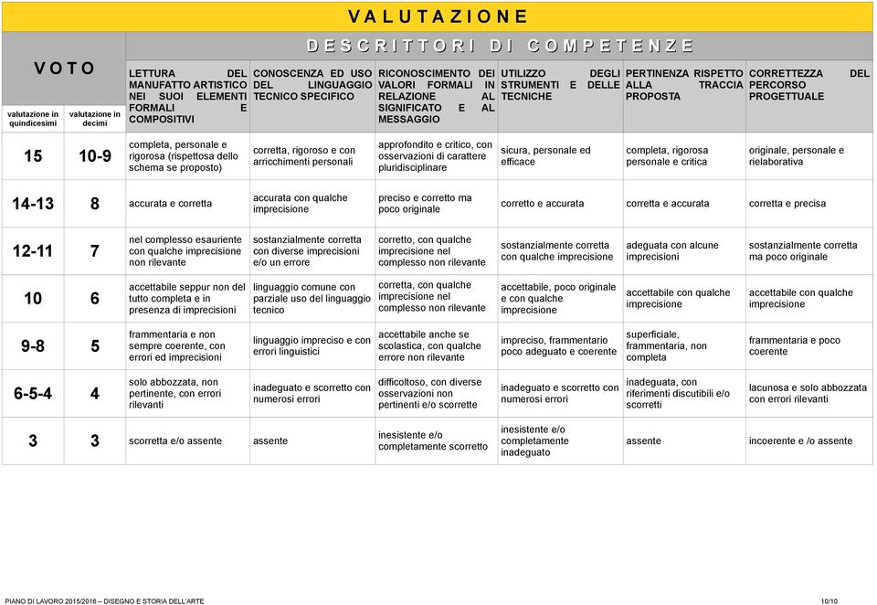 TRACCIA PROPOSTA CORRETTEZZA DEL PERCORSO PROGETTUALE 15 10-9 completa, personale e rigorosa (rispettosa dello schema se proposto) corretta, rigoroso e con arricchimenti personali approfondito e